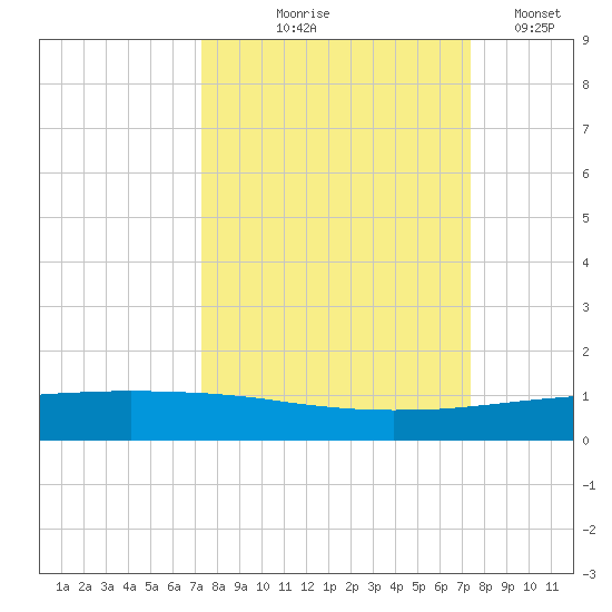 Whites Point tide chart for Thursday, September 25, 2025