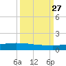 Whites Point tide chart for Saturday, September 27, 2025