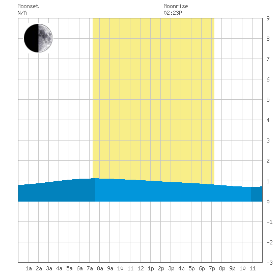 Whites Point tide chart for Monday, September 29, 2025