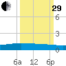 Whites Point tide chart for Monday, September 29, 2025