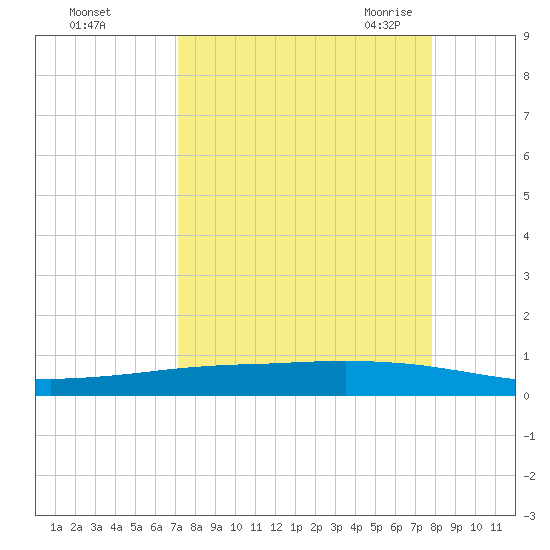 Whites Point tide chart for Tuesday, September 2, 2025
