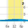 Whites Point tide chart for Tuesday, September 2, 2025