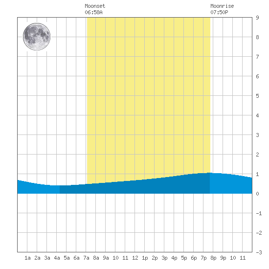 Whites Point tide chart for Sunday, September 7, 2025