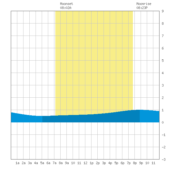 Whites Point tide chart for Monday, September 8, 2025