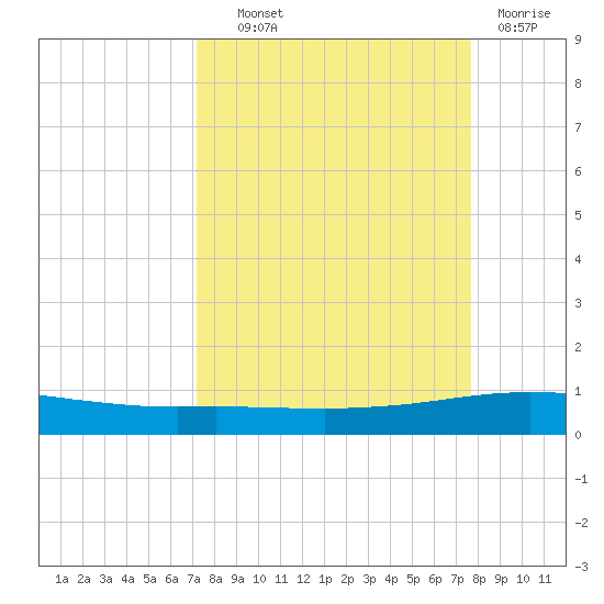 Whites Point tide chart for Tuesday, September 9, 2025