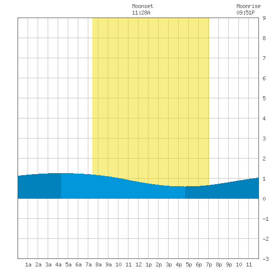 Whites Point tide chart for Friday, October 10, 2025