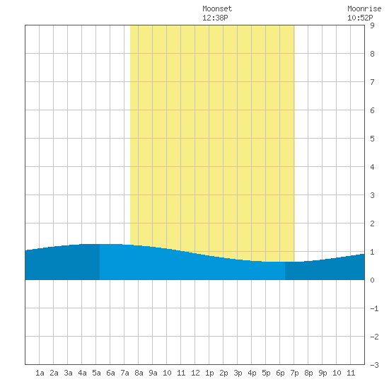 Whites Point tide chart for Saturday, October 11, 2025