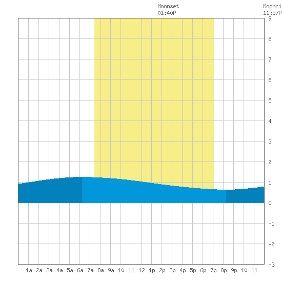 Whites Point tide chart for Sunday, October 12, 2025