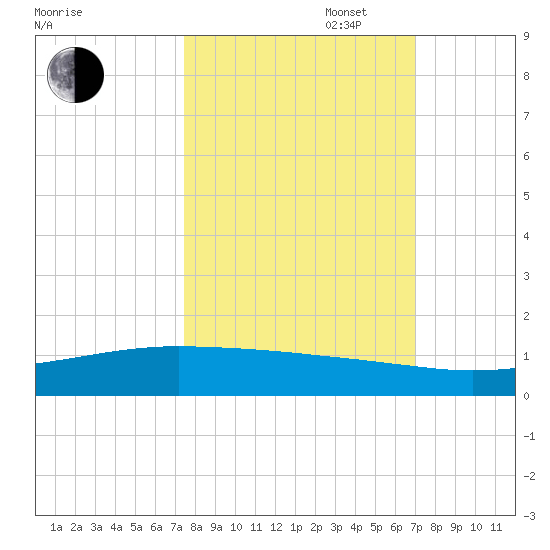 Whites Point tide chart for Monday, October 13, 2025