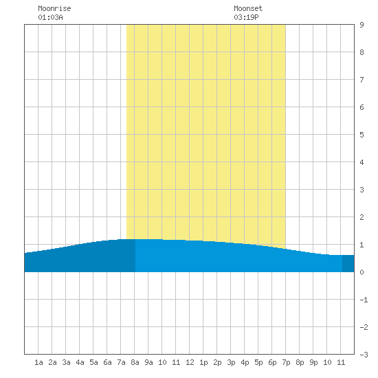 Whites Point tide chart for Tuesday, October 14, 2025