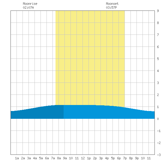 Whites Point tide chart for Wednesday, October 15, 2025