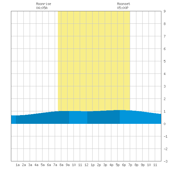 Whites Point tide chart for Friday, October 17, 2025