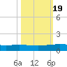Whites Point tide chart for Sunday, October 19, 2025
