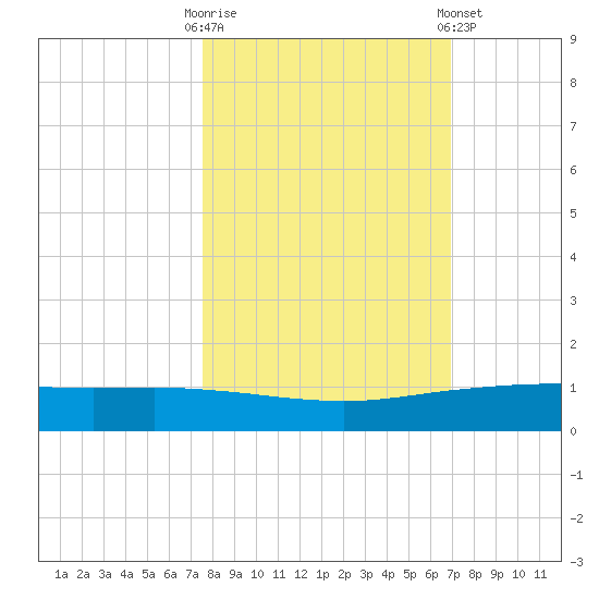 Whites Point tide chart for Monday, October 20, 2025