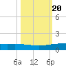 Whites Point tide chart for Monday, October 20, 2025