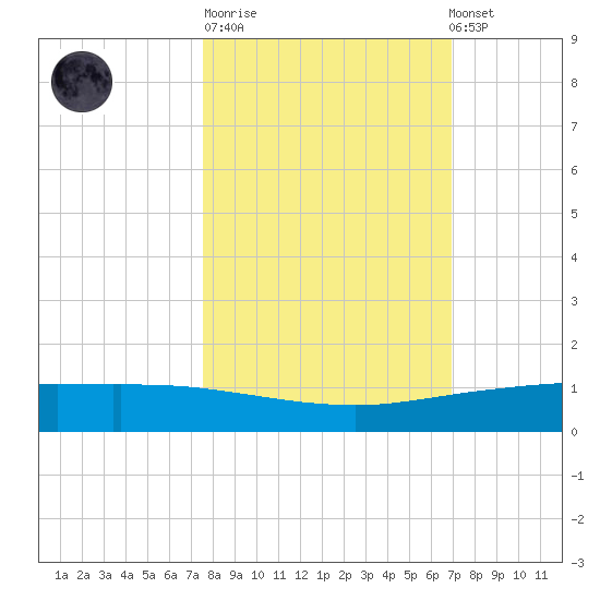 Whites Point tide chart for Tuesday, October 21, 2025