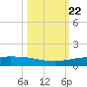 Whites Point tide chart for Wednesday, October 22, 2025