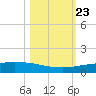 Whites Point tide chart for Thursday, October 23, 2025