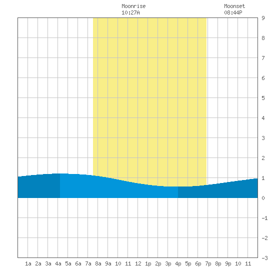 Whites Point tide chart for Friday, October 24, 2025