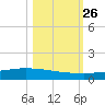 Whites Point tide chart for Sunday, October 26, 2025
