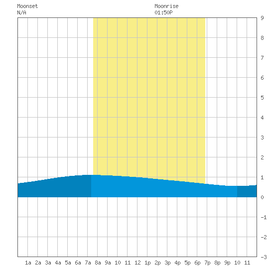 Whites Point tide chart for Tuesday, October 28, 2025