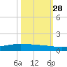Whites Point tide chart for Tuesday, October 28, 2025