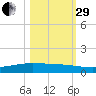 Whites Point tide chart for Wednesday, October 29, 2025