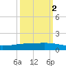Whites Point tide chart for Thursday, October 2, 2025