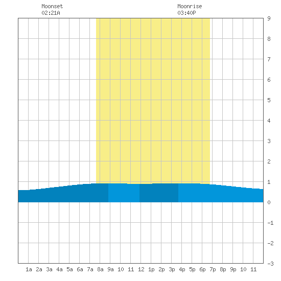 Whites Point tide chart for Friday, October 31, 2025