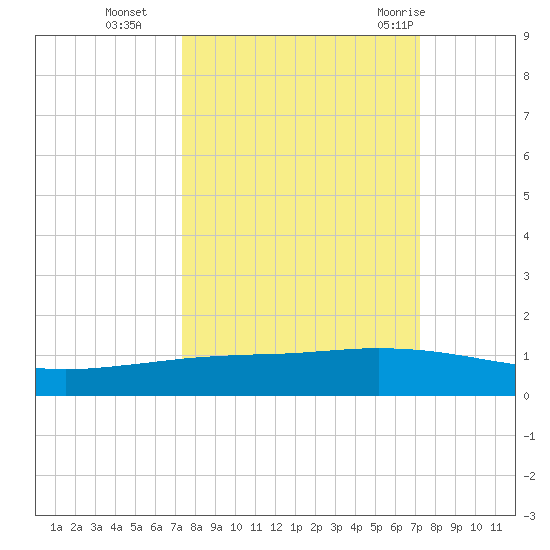 Whites Point tide chart for Friday, October 3, 2025