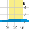 Whites Point tide chart for Friday, October 3, 2025