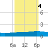 Whites Point tide chart for Saturday, October 4, 2025