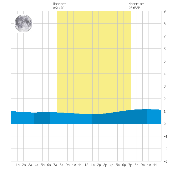 Whites Point tide chart for Monday, October 6, 2025