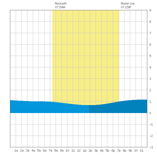 Whites Point tide chart for Tuesday, October 7, 2025