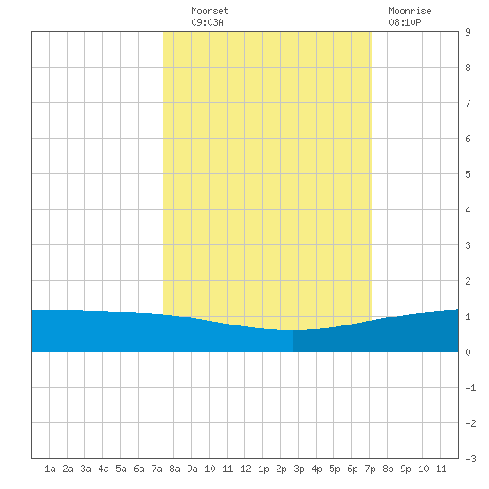 Whites Point tide chart for Wednesday, October 8, 2025