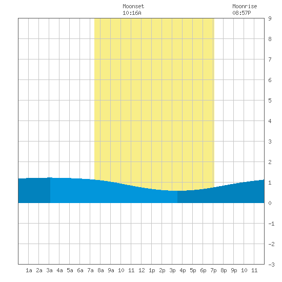 Whites Point tide chart for Thursday, October 9, 2025
