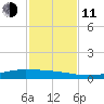 Whites Point tide chart for Tuesday, November 11, 2025