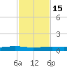 Whites Point tide chart for Saturday, November 15, 2025