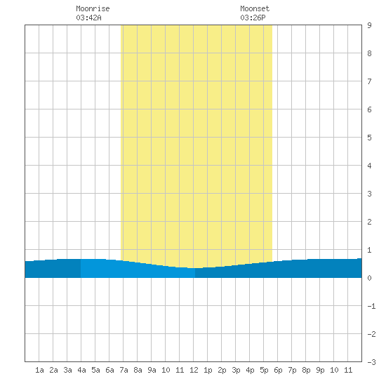Whites Point tide chart for Sunday, November 16, 2025