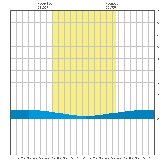 Whites Point tide chart for Monday, November 17, 2025