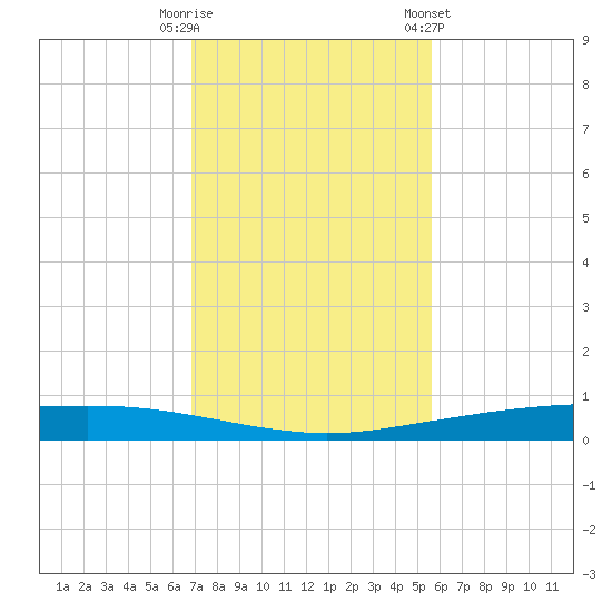 Whites Point tide chart for Tuesday, November 18, 2025