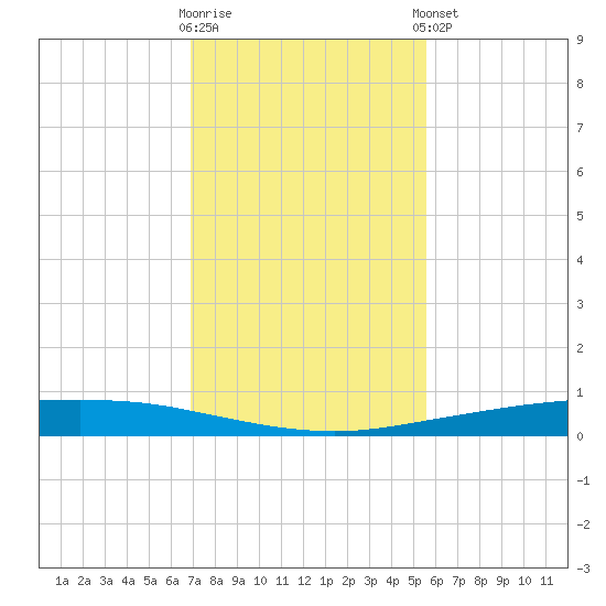 Whites Point tide chart for Wednesday, November 19, 2025