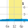 Whites Point tide chart for Saturday, November 1, 2025