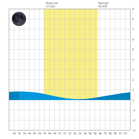 Whites Point tide chart for Thursday, November 20, 2025