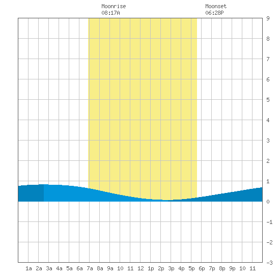 Whites Point tide chart for Friday, November 21, 2025