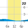 Whites Point tide chart for Saturday, November 22, 2025
