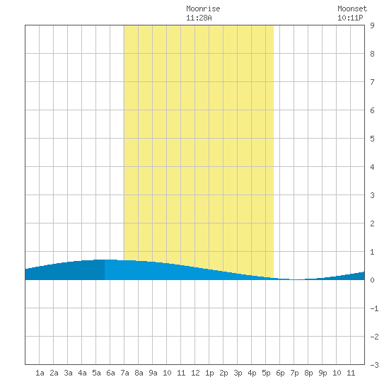 Whites Point tide chart for Tuesday, November 25, 2025