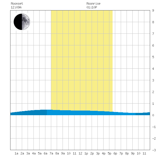 Whites Point tide chart for Friday, November 28, 2025