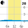 Whites Point tide chart for Friday, November 28, 2025