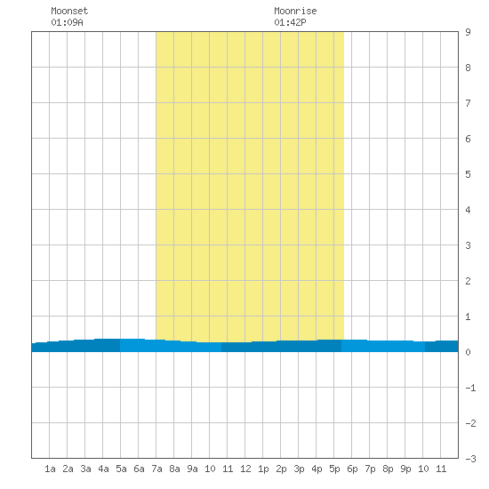 Whites Point tide chart for Saturday, November 29, 2025